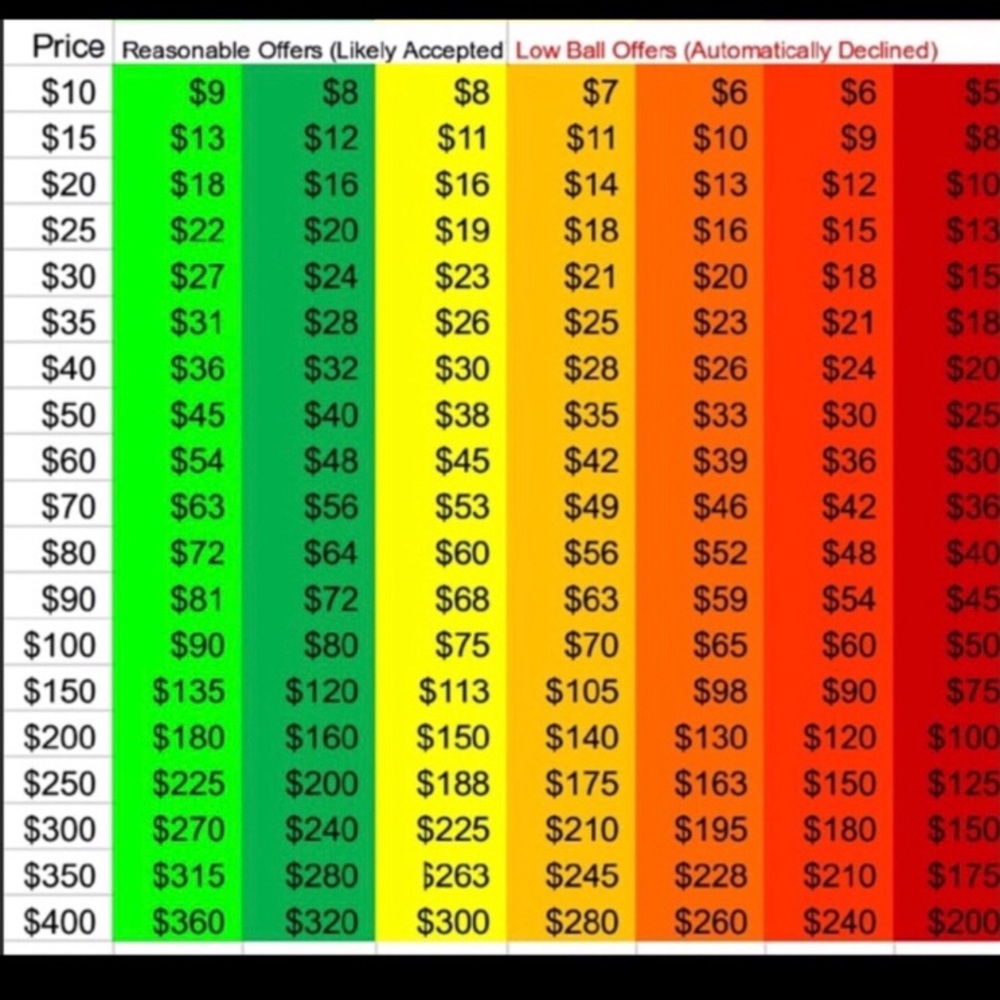 Reasonable Offer Chart